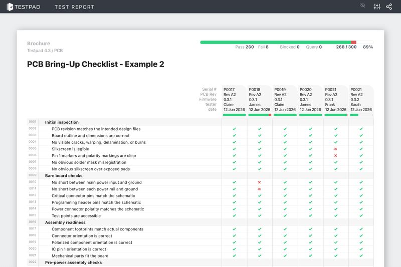 The test report, drawn straight from the plan A Testpad report of a PCB bring-up checklist: pass, fail and untested per unit
