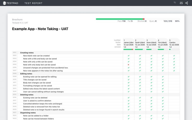The acceptance record, drawn straight from the plan A Testpad UAT report showing progress and results per tester at a glance